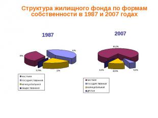 Структура жилищного фонда по формам собственности в 1987 и 2007 годах