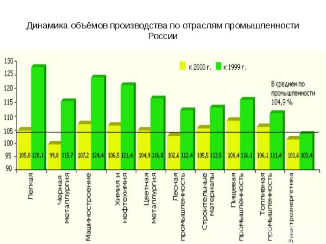 Динамика объёмов производства по отраслям промышленности России