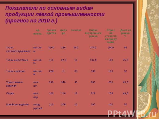 Показатели по основным видам продукции лёгкой промышленности(прогноз на 2010 г.)