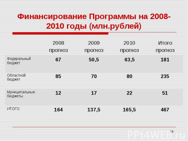 Финансирование Программы на 2008-2010 годы (млн.рублей)