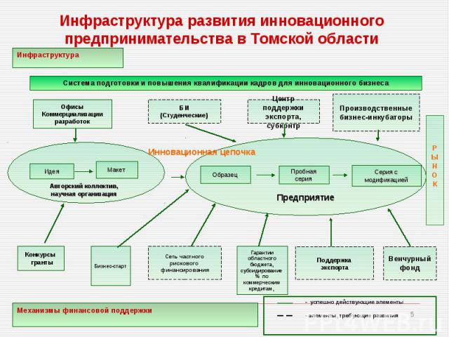 Инфраструктура развития инновационного предпринимательства в Томской области