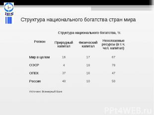 Структура национального богатства стран мира