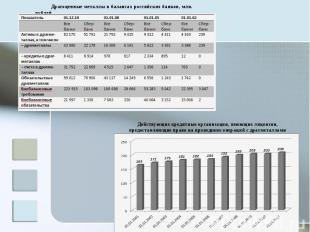 Драгоценные металлы в балансах российских банков, млн. рублейДействующие кредитн