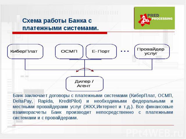 Cхема работы Банка с платежными системами. Банк заключает договоры с платежными системами (КиберПлат, ОСМП, DeltaPay, Rapida, KreditPilot) и необходимыми федеральными и местными провайдерами услуг (ЖКХ,Интернет и т.д.). Все финансовые взаиморасчеты …