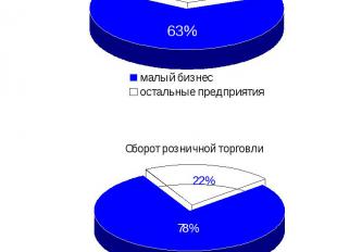 Доля малого предпринимательства