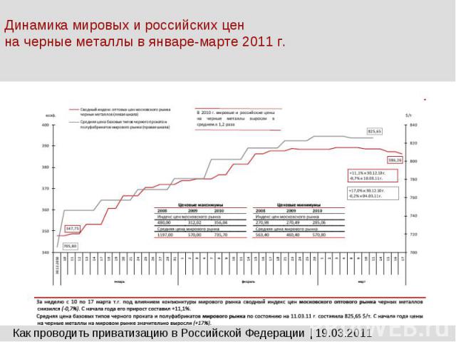 Динамика мировых и российских цен на черные металлы в январе-марте 2011 г.