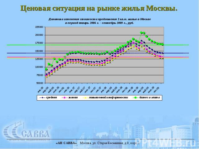 Ценовая ситуация на рынке жилья Москвы.