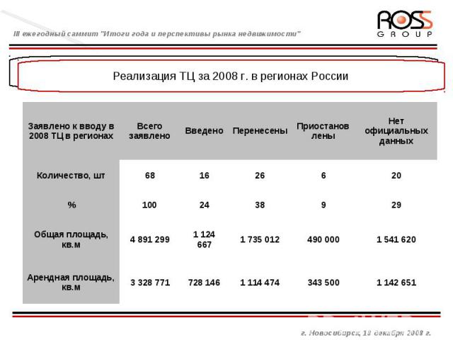 Реализация ТЦ за 2008 г. в регионах России