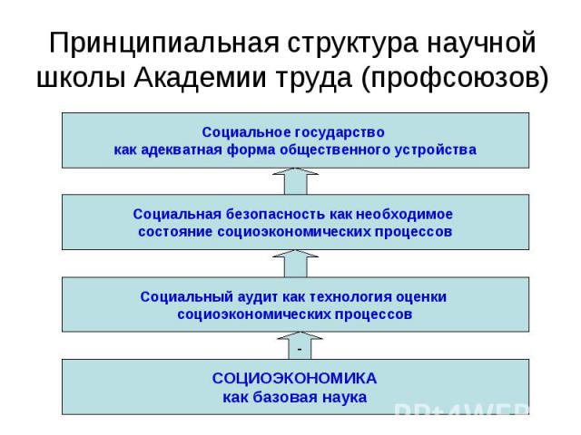 Принципиальная структура научной школы Академии труда (профсоюзов)