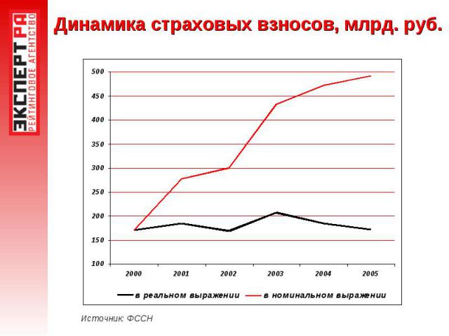 Динамика страховых взносов, млрд. руб.