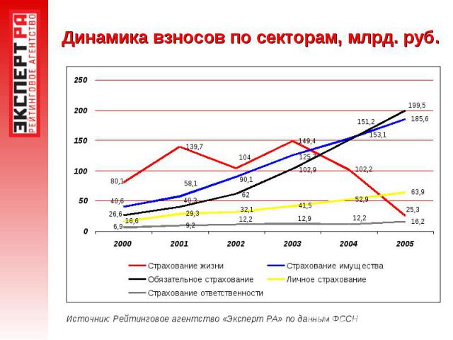 Динамика взносов по секторам, млрд. руб.