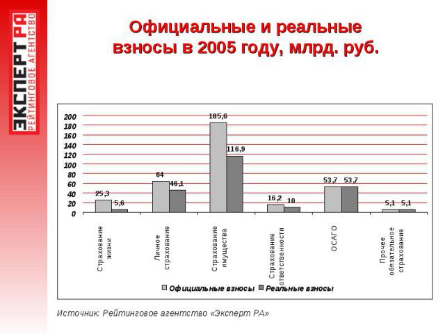 Официальные и реальныевзносы в 2005 году, млрд. руб.