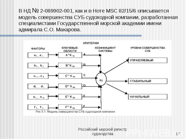 В НД № 2-089902-001, как и в Ноте MSC 82/15/6 описывается модель совершенства СУБ судоходной компании, разработанная специалистами Государственной морской академии имени адмирала С.О. Макарова.