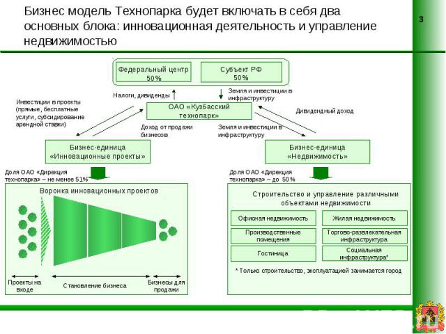 Бизнес модель Технопарка будет включать в себя два основных блока: инновационная деятельность и управление недвижимостью