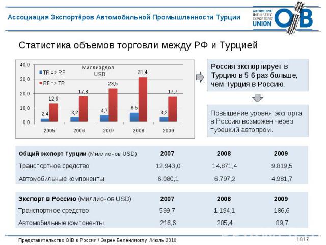 Статистика объемов торговли между РФ и Турцией Россия экспортирует в Турцию в 5-6 раз больше, чем Турция в Россию.Повышение уровня экспорта в Россию возможен через турецкий автопром.