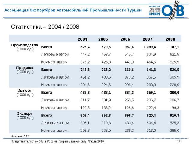 Статистика – 2004 / 2008