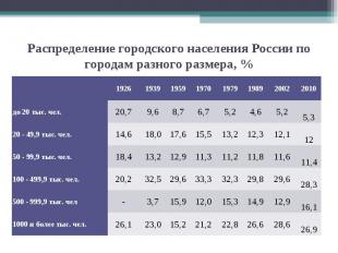 Распределение городского населения России по городам разного размера, %
