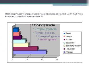 Прогнозируемые темпы роста химической промышленности в 2010–2020 гг. по ведущим