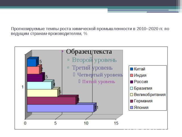 Прогнозируемые темпы роста химической промышленности в 2010–2020 гг. по ведущим странам-производителям, %