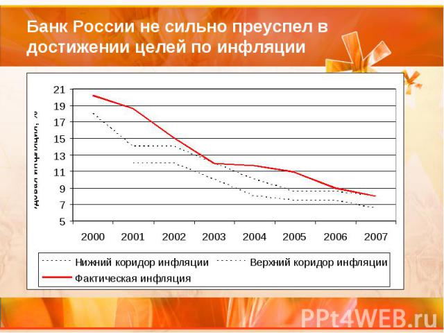 Банк России не сильно преуспел в достижении целей по инфляции