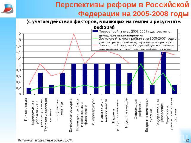 Перспективы реформ в Российской Федерации на 2005-2008 годы (с учетом действия факторов, влияющих на темпы и результаты реформ)