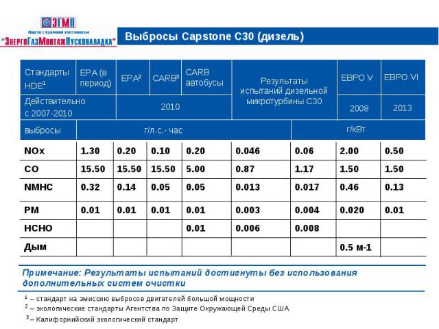 Выбросы Capstone С30 (дизель)Примечание: Результаты испытаний достигнуты без использования дополнительных систем очистки