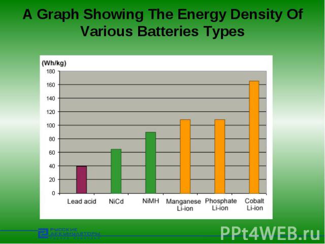A Graph Showing The Energy Density Of Various Batteries Types