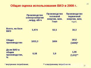 Общая оценка использования ВИЭ в 2008 г.