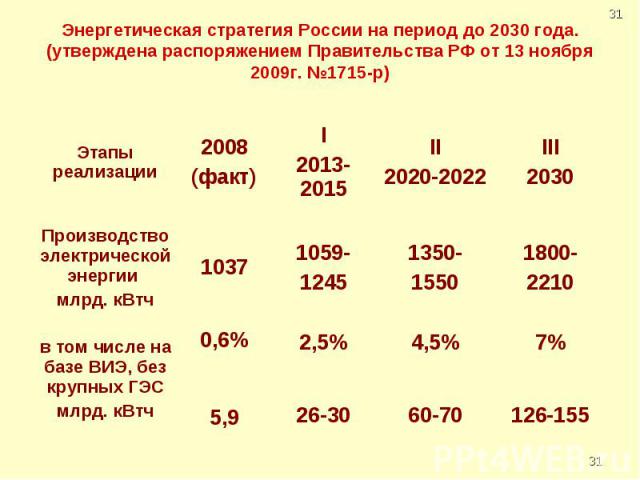 Энергетическая стратегия России на период до 2030 года.(утверждена распоряжением Правительства РФ от 13 ноября 2009г. №1715-р)