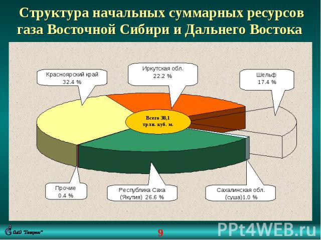 Структура начальных суммарных ресурсов газа Восточной Сибири и Дальнего Востока