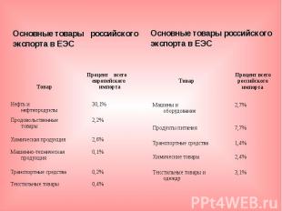 Основные товары российского экспорта в ЕЭСОсновные товары российского экспорта в
