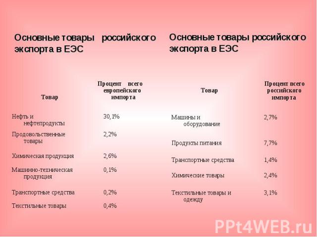 Основные товары российского экспорта в ЕЭСОсновные товары российского экспорта в ЕЭС