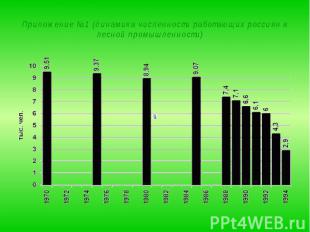 Приложение №1 (динамика численности работающих россиян в лесной промышленности)