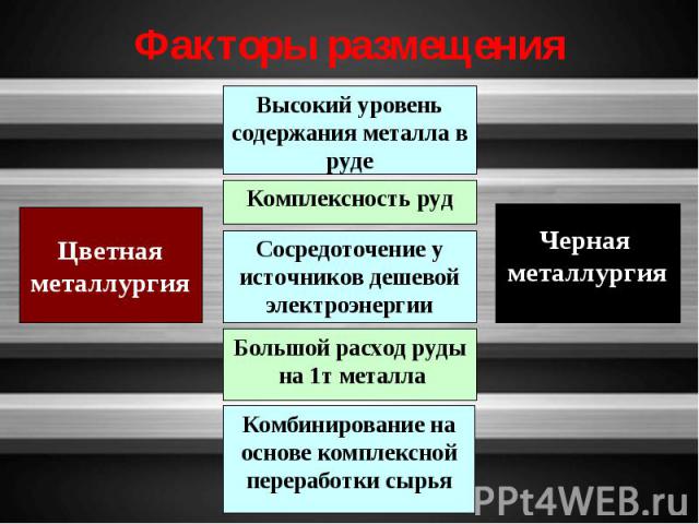 Факторы размещения