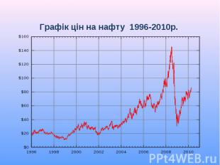 Графік цін на нафту 1996-2010р.