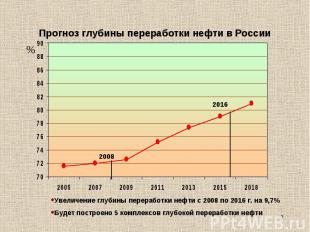 Прогноз глубины переработки нефти в России Увеличение глубины переработки нефти
