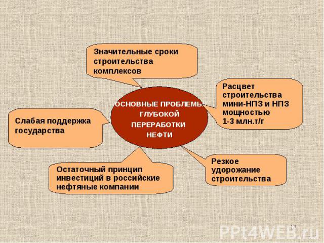 ОСНОВНЫЕ ПРОБЛЕМЫ ГЛУБОКОЙ ПЕРЕРАБОТКИ НЕФТИ