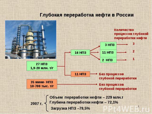 Глубокая переработка нефти в России