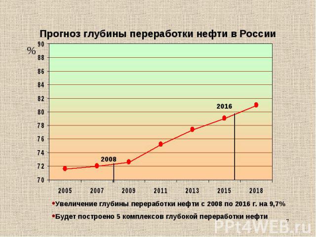 Прогноз глубины переработки нефти в России Увеличение глубины переработки нефти с 2008 по 2016 г. на 9,7%Будет построено 5 комплексов глубокой переработки нефти
