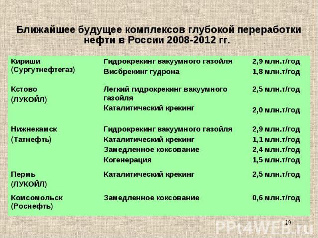 Ближайшее будущее комплексов глубокой переработки нефти в России 2008-2012 гг.