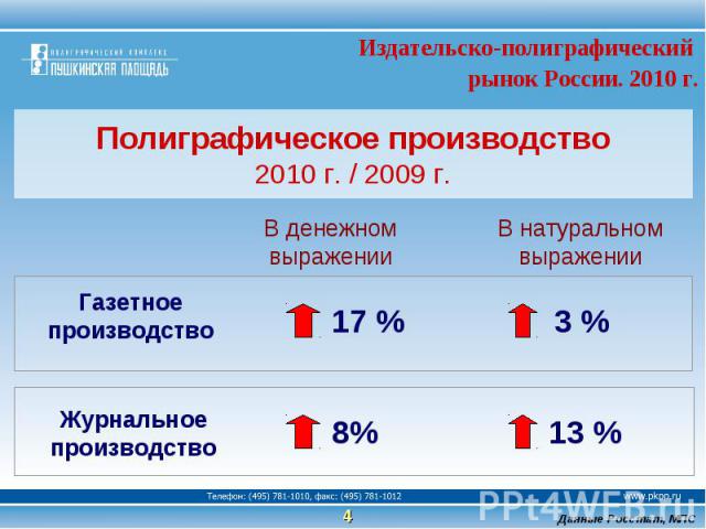 Издательско-полиграфический рынок России. 2010 г. Полиграфическое производство2010 г. / 2009 г.