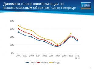 Динамика ставок капитализации по высококлассным объектам: Санкт-Петербург