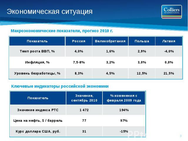 Экономическая ситуация Макроэкономические показатели, прогноз 2010 г. Ключевые индикаторы российской экономики