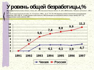 Уровень общей безработицы,%Источники: Yearbook of Labour Statistics. Geneva, ILO