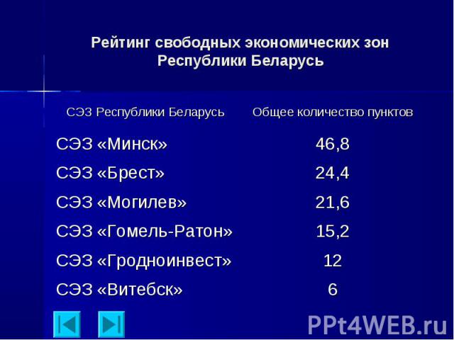 Рейтинг свободных экономических зон Республики Беларусь