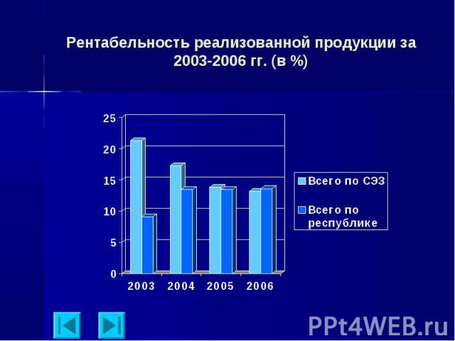Рентабельность реализованной продукции за 2003-2006 гг. (в %)