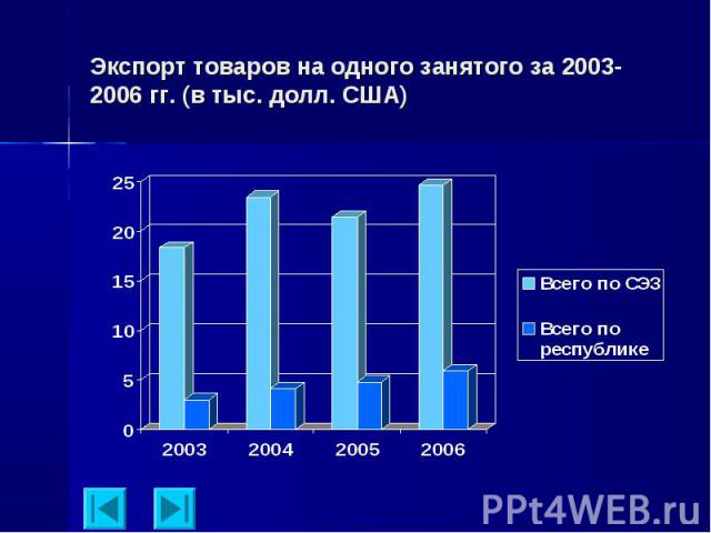Экспорт товаров на одного занятого за 2003-2006 гг. (в тыс. долл. США)