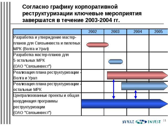 Согласно графику корпоративной реструктуризации ключевые мероприятия завершатся в течение 2003-2004 гг.