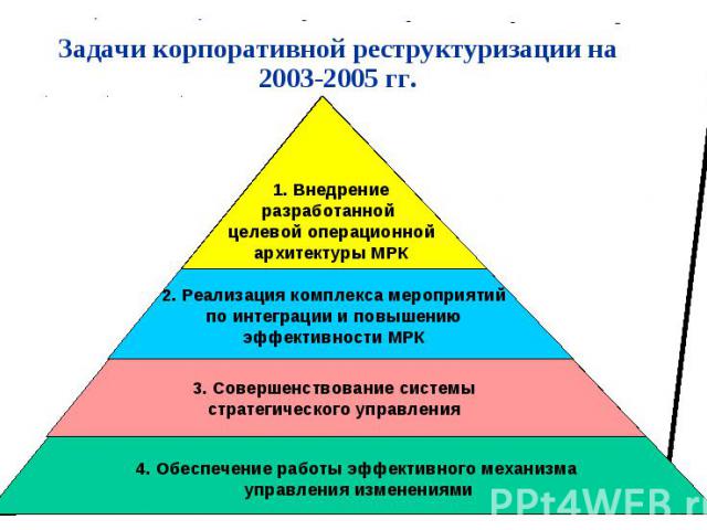 Задачи корпоративной реструктуризации на 2003-2005 гг.