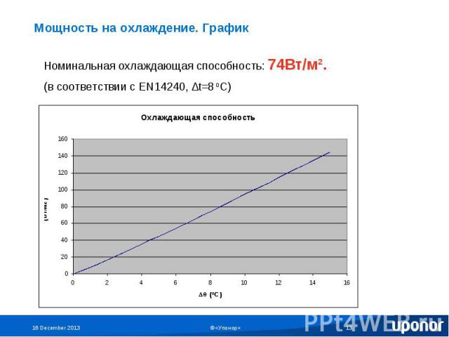 Мощность на охлаждение. График Номинальная охлаждающая способность: 74Вт/м².(в соответствии с EN14240, ∆t=8 оС)